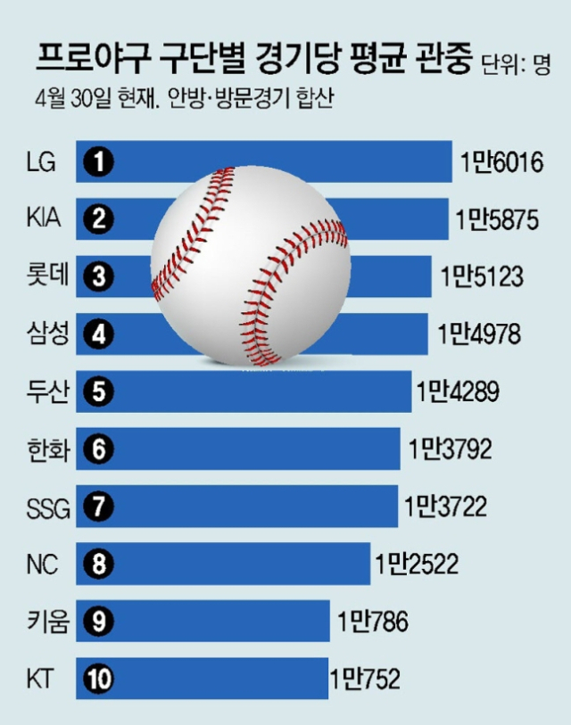 KBO 10개 팀 중 평균 관중수에서도 4위에 랭크돼 있는 삼성 라이온즈. 출처=KBO