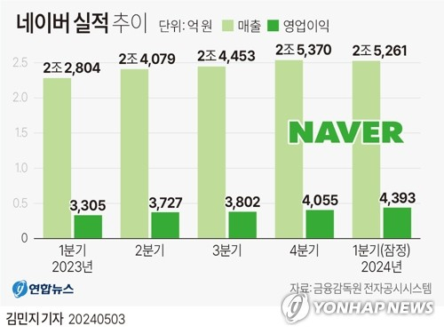 [그래픽] 네이버 실적 추이 (서울=연합뉴스) 김민지 기자 = 네이버[035420]는 연결 기준 올해 1분기 영업이익이 4천393억원으로 지난해 1분기보다 32.9% 증가한 것으로 잠정 집계됐다고 3일 공시했다. minfo@yna.co.kr X(트위터) @yonhap_graphics 페이스북 tuney.kr/LeYN1 (끝)