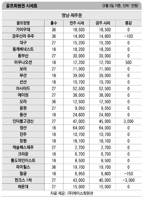 [골프 회원권] 거래 줄고, 전반적인 탐색전 정국