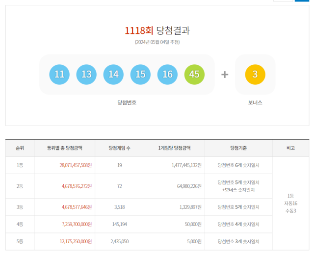 13·14·15·16 숫자가 연달아…복권 1등 당첨 번호에 누리꾼들 