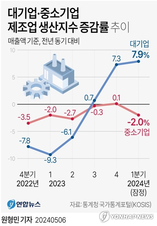 [그래픽] 대기업·중소기업 제조업 생산지수 증감률 추이. 연합뉴스