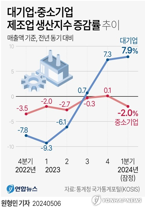 '반도체 의존'에 대기업 생산 8% 늘 때 중기는 '마이너스'