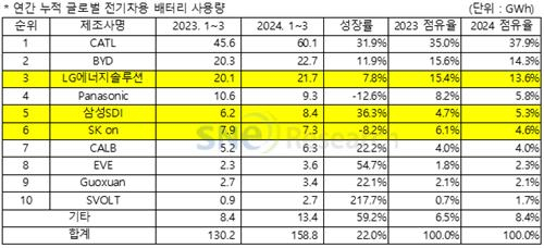 K배터리 3사 점유율 축소…1분기 세계 배터리 시장 성장 지속