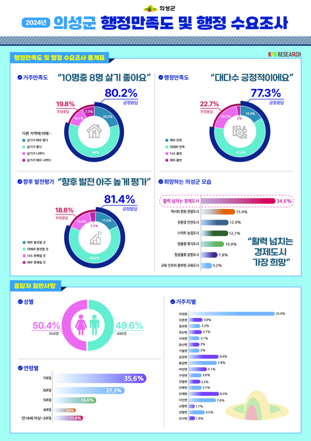 의성 주민 10명 중 8명 