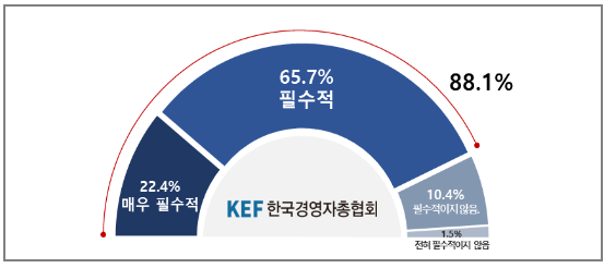 미래세대 일자리 창출 등을 위해 노동개혁이 필수인지 여부 조사 결과. 한국경영자총협회 제공.