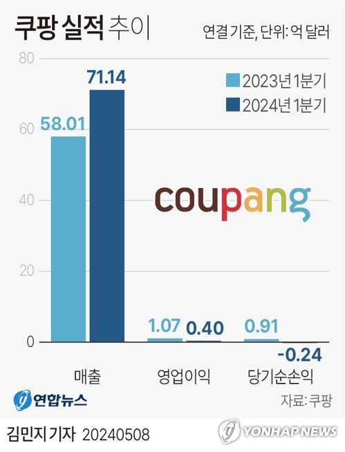 [그래픽] 쿠팡 실적 추이 연합뉴스