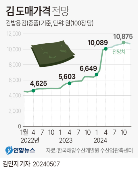 지난달 김·맛김 물가 모두 올랐다…이제 김밥도 오르나