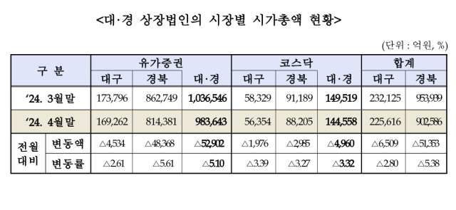 2024년 4월 대구·경북지역 상장사 증시 동향. 한국거래소 대구혁신성장센터 제공