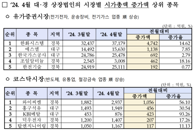 2024년 4월 대구·경북지역 상장사 증시 동향. 한국거래소 대구혁신성장센터 제공