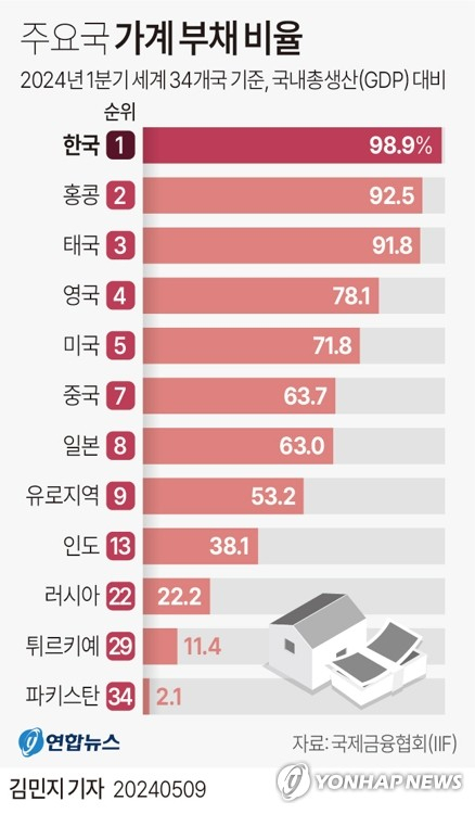 고금리에 결국…한국 가계부채 비율 3년반 만에 100% 아래로