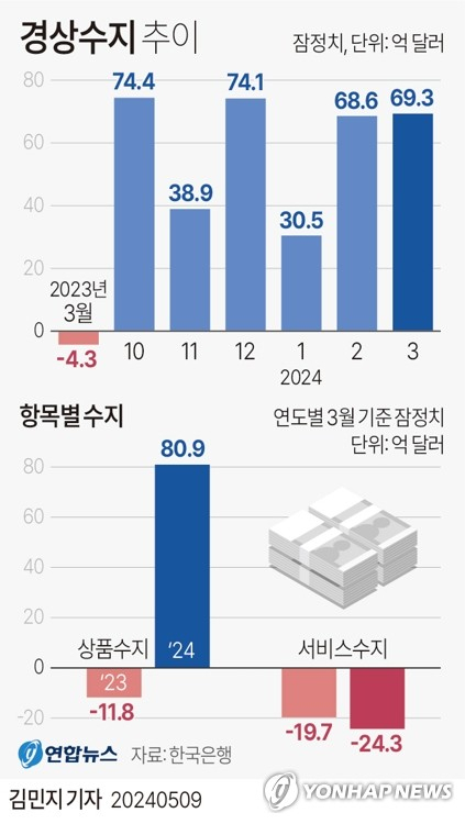 3월 경상수지 69억달러 흑자