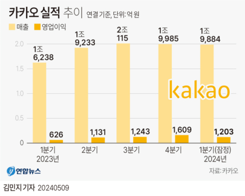 카카오뱅크, 1분기 실적 '역대 최대'…지방은행 3곳 앞질렀다