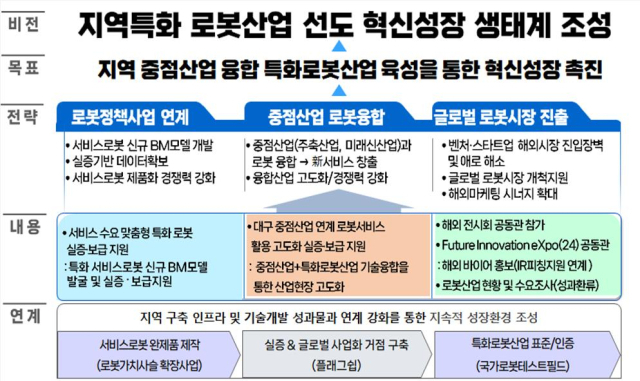 대구시, '2024년 로봇 플래그쉽 사업' 선정…지역특화 로봇산업 발굴