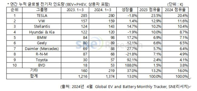 2024년 1분기 중국 제외 세계시장 전기차 인도량 순위. SNE리서치제공