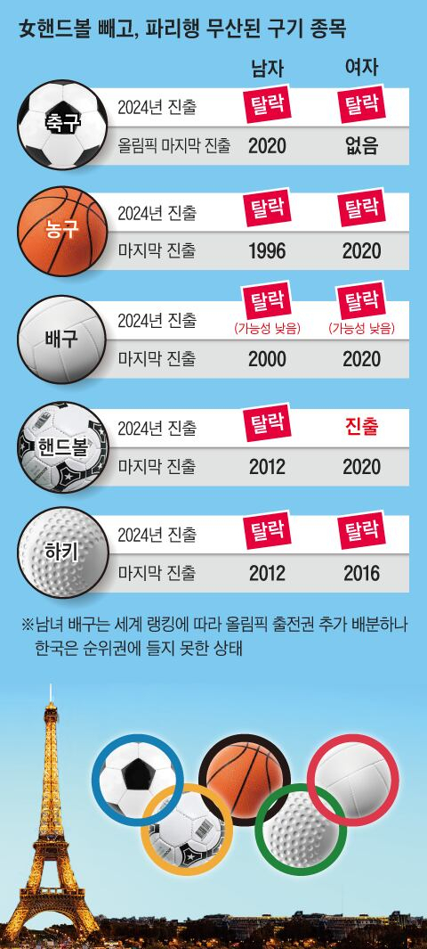 여자 핸드볼 팀을 제외하고는 파리행 진출에 모조리 실패한 대한민국 구기종목 대표팀. 출처=조선일보