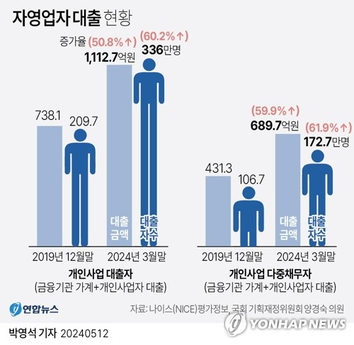 자영업자 대출 현황. 연합뉴스