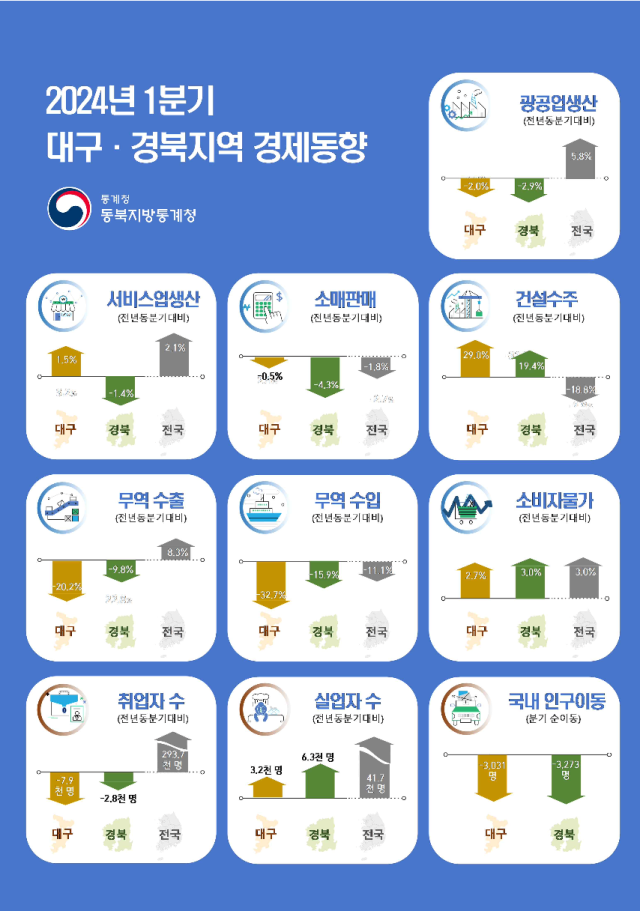 지난 1분기 대구경북은 실업자 수는 늘고 광공업생산지수와 수출입은 감소하는 등 경제 지표가 전반적으로 둔화된 가운데 건설수주는 호조세를 보인 것으로 조사됐다. 동북지방통계청 제공