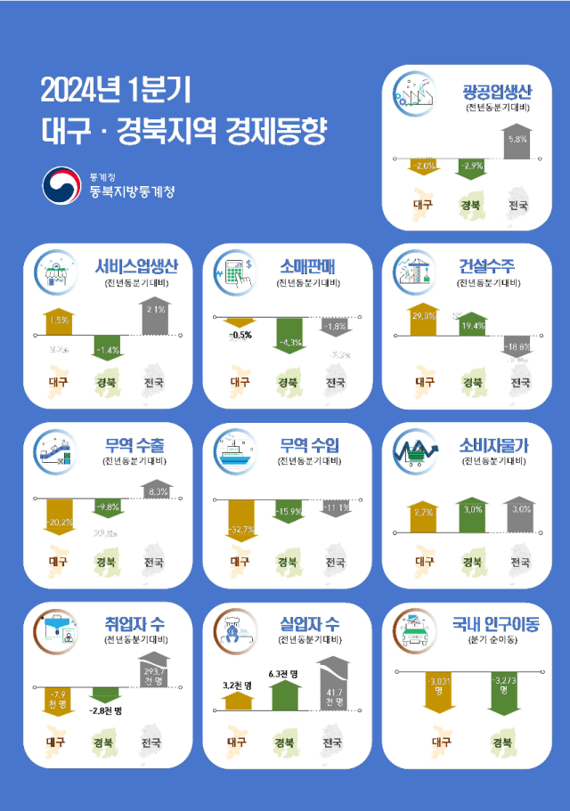 대구경북 수출입·취업자↓…건설수주만 올라