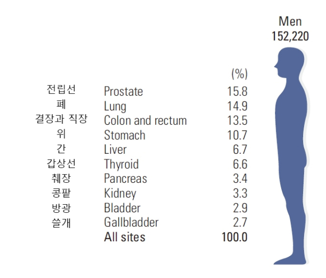 국립암센터가 올해 예측한 남성 암 발생률. 국립암센터 제공.