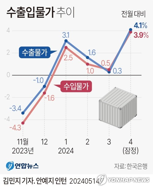 [그래픽] 수출입 물가 (서울=연합뉴스)