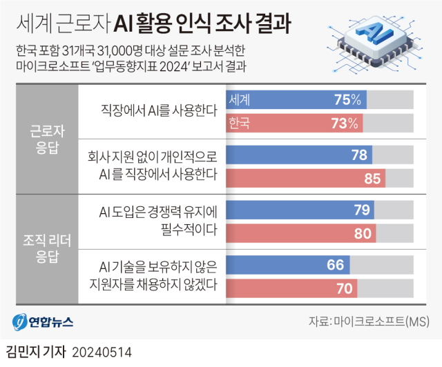 MS “한국인 AI 활용, 세계 평균보다 떨어져”