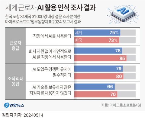 MS “한국인 AI 활용, 세계 평균보다 떨어져”