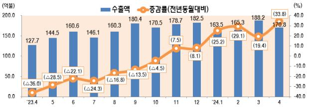 '반도체 훈풍' ICT 4월 수출액 증가율 2022년 3월 이후 첫 30%대 진입