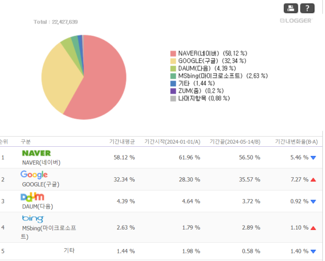 국내 검색엔진 시장 점유율 순위. 인터넷트렌드 제공