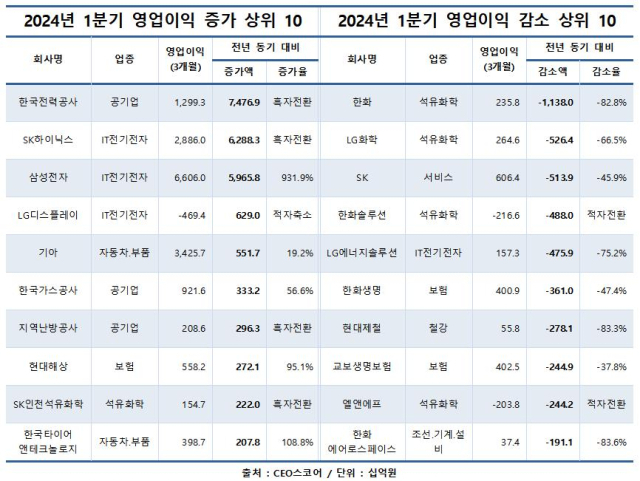 반도체 '맑음' 석유화학 '흐림' 1분기 대기업 실적 희비 교차