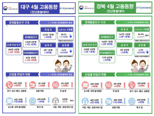 지난달 대구경북 취업자 수가 대구는 9천명, 경북은 2만1천명이 줄어들면서 3개월 연속으로 감소세를 나타냈다. 동북지방통계청 제공