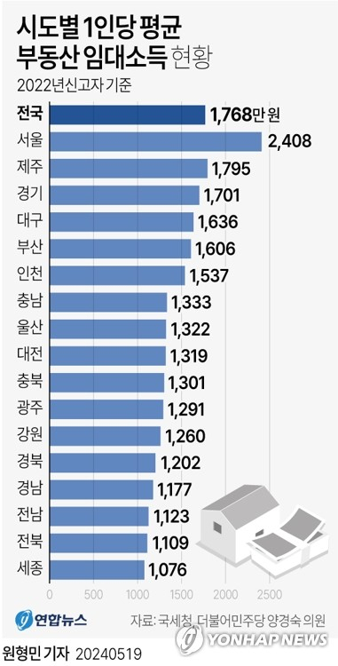월세 5천만원? 대구 부동산 자산가 0.1%는 49명…연간 소득 5억5천만원