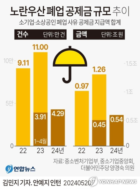 한계 내몰린 소상공인들…'노란우산' 공제금 수령 20%↑