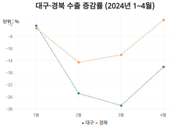 2024년 1~4월 대구경북 수출 증감률 추이. 한국무역협회 대구경북지역본부 제공