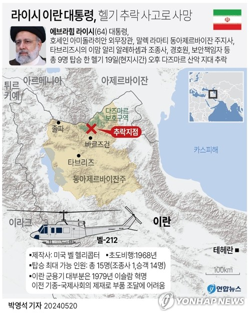 [그래픽] 라이시 이란 대통령 헬기 추락 사고로 사망(종합) (서울=연합뉴스) 박영석 기자 = 헬기 추락 사고를 당한 에브라힘 라이시(64) 이란 대통령이 사망했다고 이란 부통령이 20일(현지시간) 확인했다. zeroground@yna.co.kr X(트위터) @yonhap_graphics 페이스북 tuney.kr/LeYN1 (끝)