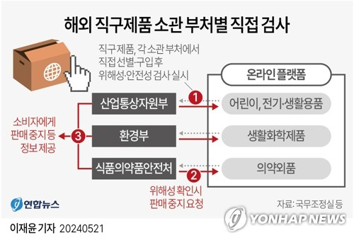 성인 43% '직구족' 저질 상품 안전성 검증 강화를