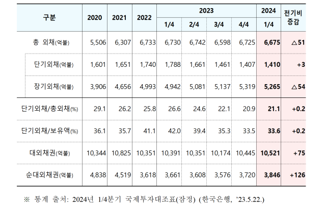 2024년 1분기 대외채무 현황. 기획재정부 제공