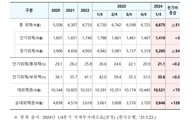 1분기 대외채무 6,675억달러…정부 