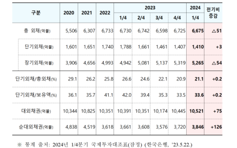 1분기 대외채무 6,675억달러…정부 