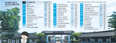 2조6천억 들인 경북 3대문화권 누적 손실 1천억원