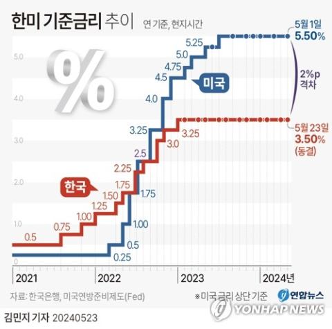 기준금리 12연속 동결되나…한은 금통위 11일 논의