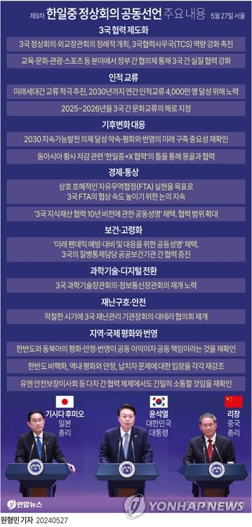 [그래픽] 한일중 정상회의 공동선언 주요 내용 (서울=연합뉴스) 원형민 기자 = 윤석열 대통령은 27일 \