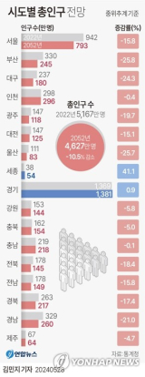 통계청 온누리 인구추계팀장이 28일 오전 정부세종청사에서 2022년부터 2052년까지 시도별 장래 인구추계 결과를 설명하고 있다. 통계청은 2022년 대비 2052년 시도별 총인구는 세종과 경기, 2개 시도는 증가하고 나머지 15개 시도는 감소할 전망이라고 밝혔다. 연합뉴스