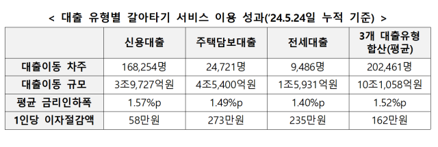 대출 갈아타기 운영 성과. 금융위원회 제공