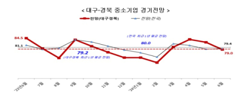 '먹구름 낀' 대구경북 경기전망 80선 무너져