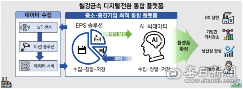 포항 철강·금속산업 디지털전환실증센터 구축사업 국비 선정