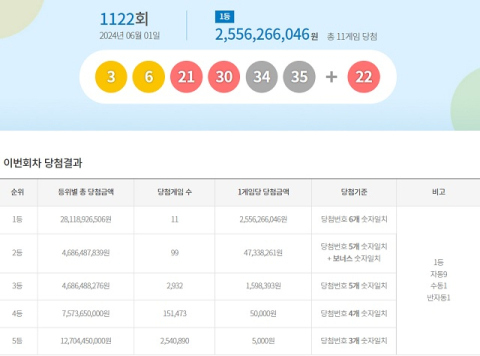 로또 1122회 11명 당첨…각 25억5천626만원 수령