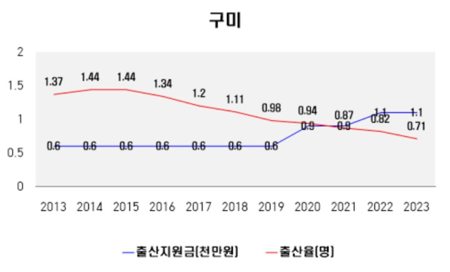 출산지원금 지급은 늘어나는 반면, 합계 출산율은 오히려 줄어든 경북 구미시. 경북도 제공.