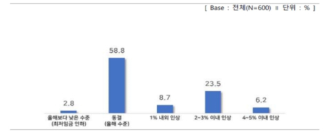 중소기업 10곳 중 6곳 내년 최저임금 