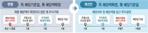 깜깜이 배당 관행 개선을 위한 방안. 금융감독원