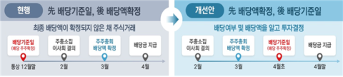 상장사 40% '깜깜이 배당' 관행 개선…금감원 